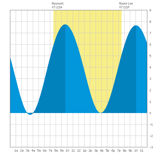 Crescent tide chart for Thursday, March 13, 2025