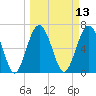 Crescent tide chart for Thursday, March 13, 2025