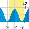 Crescent tide chart for Monday, March 17, 2025