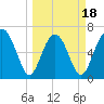 Crescent tide chart for Tuesday, March 18, 2025