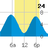 Crescent tide chart for Monday, March 24, 2025