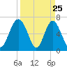 Crescent tide chart for Tuesday, March 25, 2025