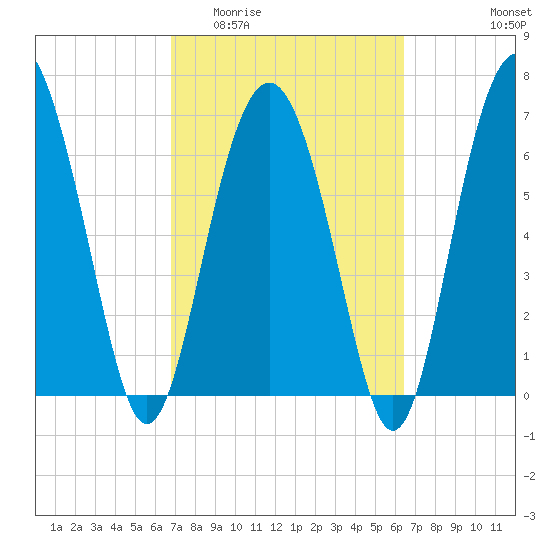 Crescent tide chart for Monday, March 3, 2025