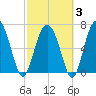 Crescent tide chart for Monday, March 3, 2025