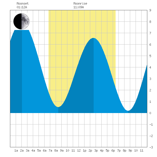 Crescent tide chart for Thursday, March 6, 2025