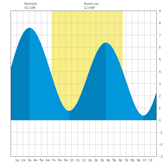 Crescent tide chart for Friday, March 7, 2025