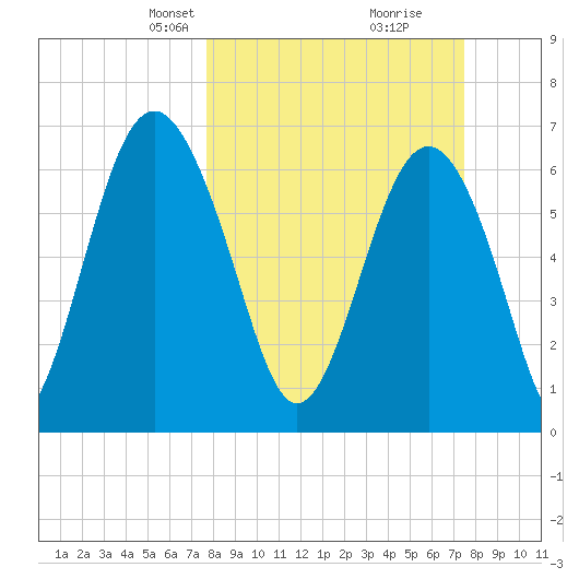 Crescent tide chart for Sunday, March 9, 2025
