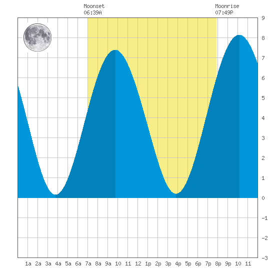 Crescent tide chart for Saturday, April 12, 2025
