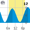Crescent tide chart for Saturday, April 12, 2025