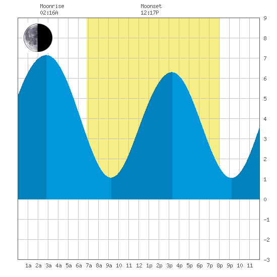 Crescent tide chart for Sunday, April 20, 2025