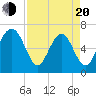 Crescent tide chart for Sunday, April 20, 2025