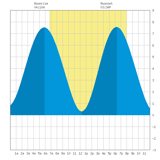 Crescent tide chart for Wednesday, April 23, 2025