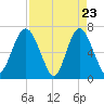 Crescent tide chart for Wednesday, April 23, 2025