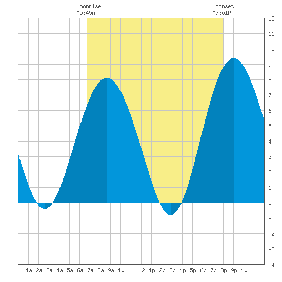 Crescent tide chart for Saturday, April 26, 2025