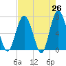 Crescent tide chart for Saturday, April 26, 2025