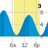 Crescent tide chart for Thursday, April 3, 2025