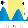Crescent tide chart for Friday, April 4, 2025