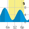 Crescent tide chart for Saturday, April 5, 2025