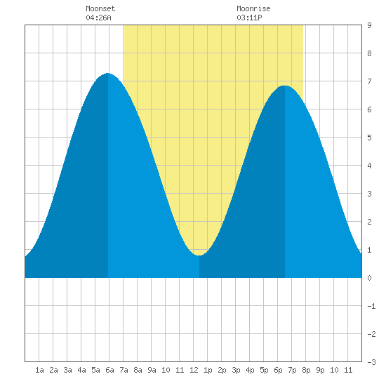 Crescent tide chart for Monday, April 7, 2025