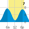 Crescent tide chart for Monday, April 7, 2025
