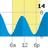 Crescent tide chart for Wednesday, May 14, 2025