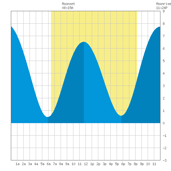Crescent tide chart for Thursday, May 15, 2025