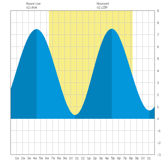 Crescent tide chart for Wednesday, May 21, 2025