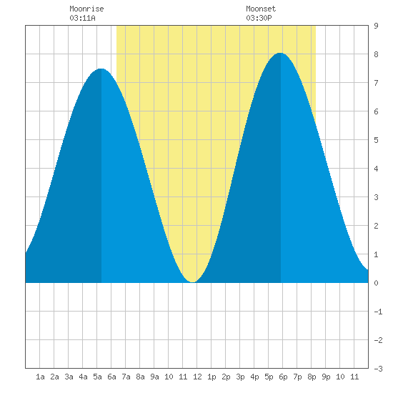 Crescent tide chart for Thursday, May 22, 2025