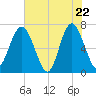Crescent tide chart for Thursday, May 22, 2025