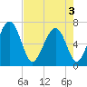 Crescent tide chart for Saturday, May 3, 2025