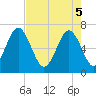 Crescent tide chart for Monday, May 5, 2025