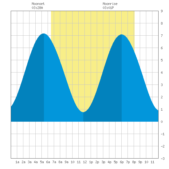 Crescent tide chart for Tuesday, May 6, 2025