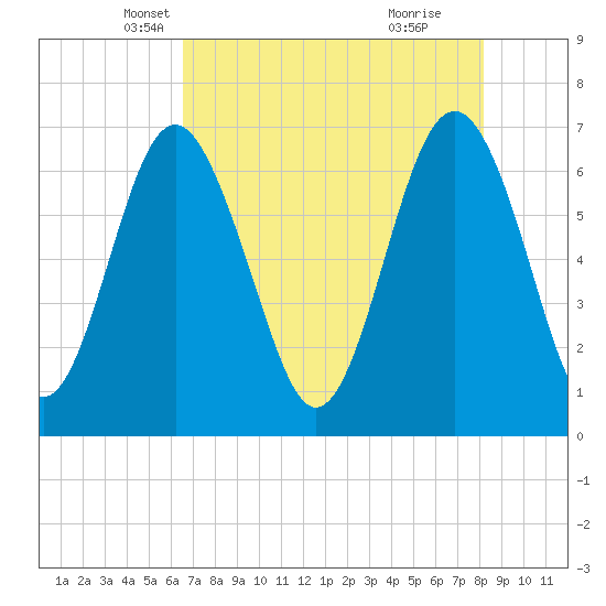 Crescent tide chart for Wednesday, May 7, 2025