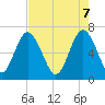 Crescent tide chart for Wednesday, May 7, 2025