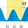 Crescent tide chart for Friday, June 13, 2025