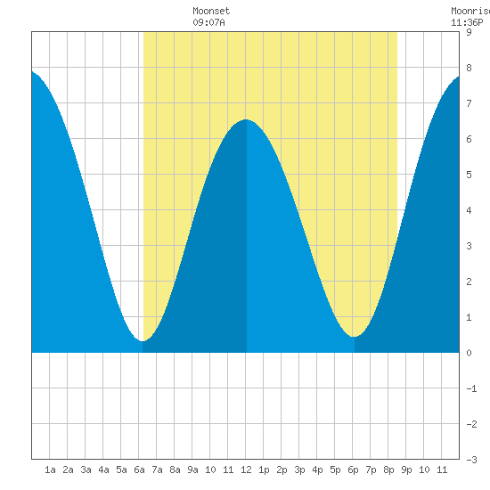 Crescent tide chart for Saturday, June 14, 2025