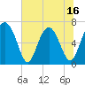 Crescent tide chart for Monday, June 16, 2025