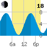 Crescent tide chart for Wednesday, June 18, 2025