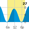 Crescent tide chart for Friday, June 27, 2025