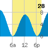Crescent tide chart for Saturday, June 28, 2025