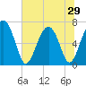 Crescent tide chart for Sunday, June 29, 2025
