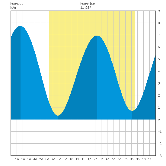 Crescent tide chart for Monday, June 30, 2025