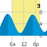 Crescent tide chart for Tuesday, June 3, 2025
