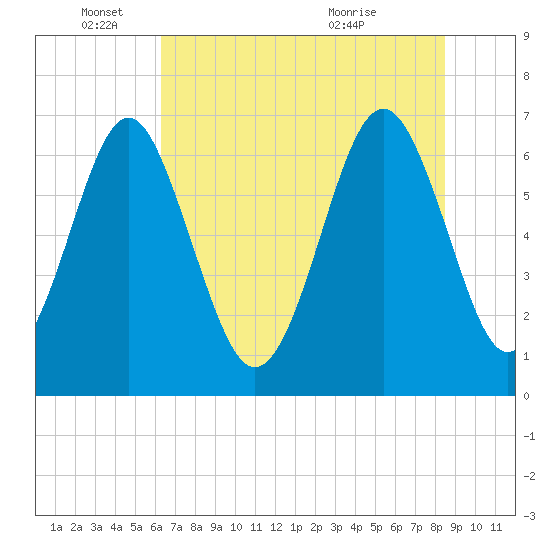 Crescent tide chart for Wednesday, June 4, 2025