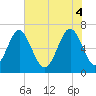 Crescent tide chart for Wednesday, June 4, 2025