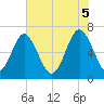 Crescent tide chart for Thursday, June 5, 2025