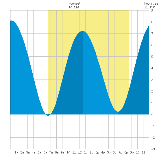 Crescent tide chart for Monday, July 14, 2025