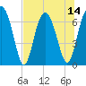 Crescent tide chart for Monday, July 14, 2025