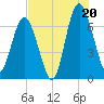 Crescent tide chart for Sunday, July 20, 2025