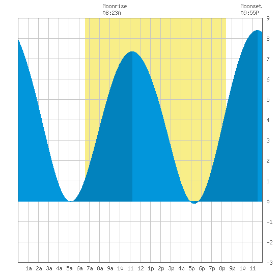 Crescent tide chart for Saturday, July 26, 2025